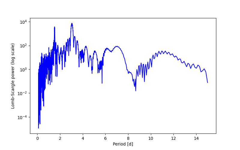 Spectral power density plot