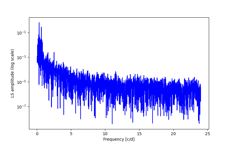 Spectral power density plot