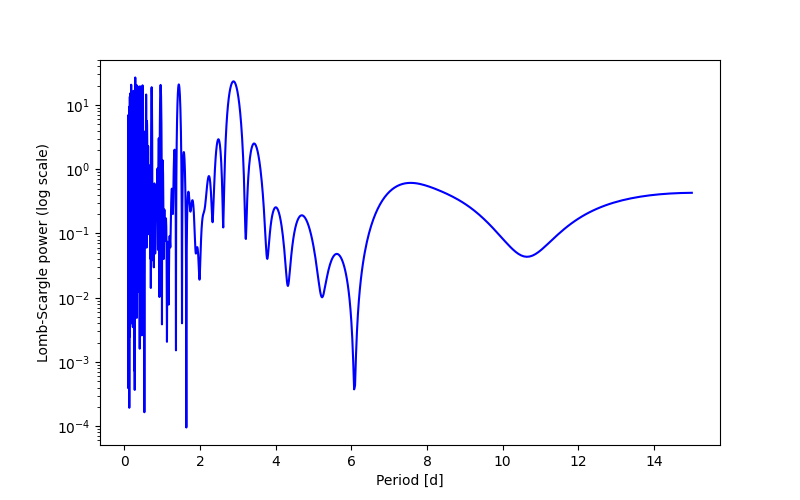 Spectral power density plot