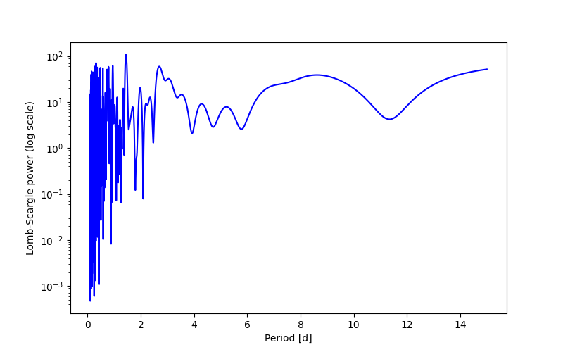 Spectral power density plot