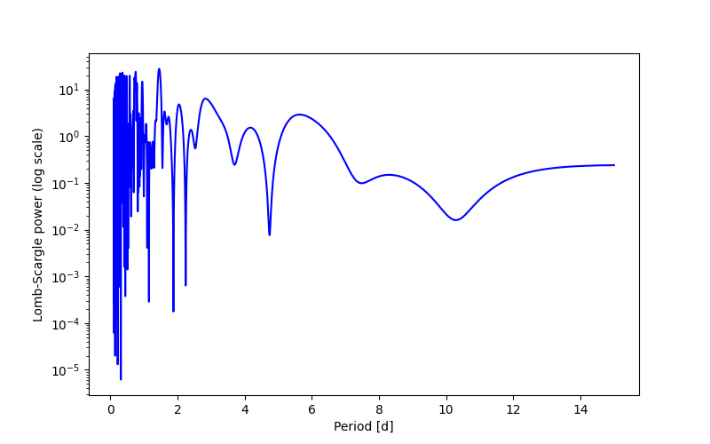 Spectral power density plot