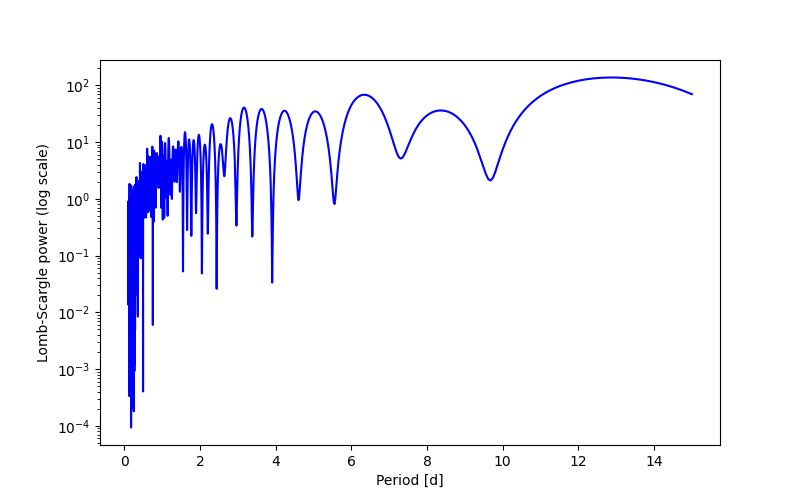 Spectral power density plot