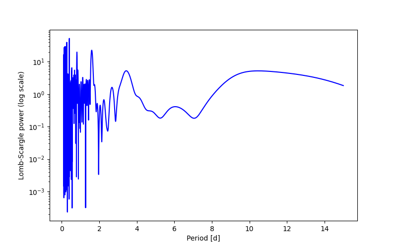 Spectral power density plot