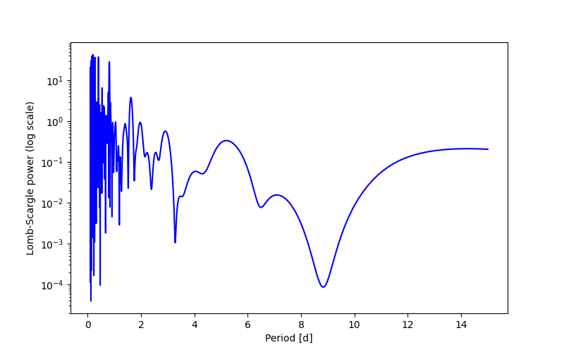 Spectral power density plot