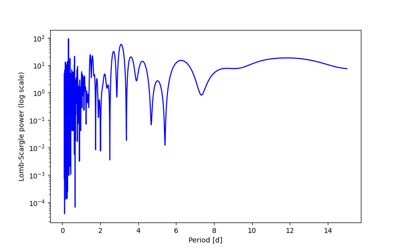 Spectral power density plot