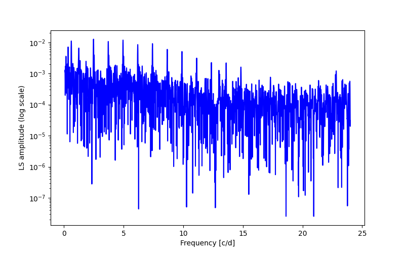 Spectral power density plot