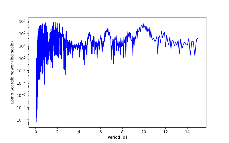 Spectral power density plot