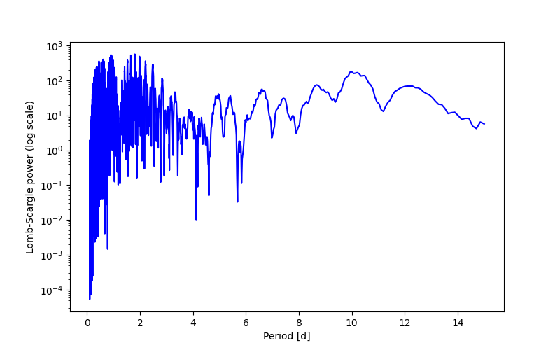 Spectral power density plot