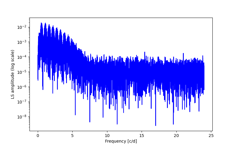 Spectral power density plot