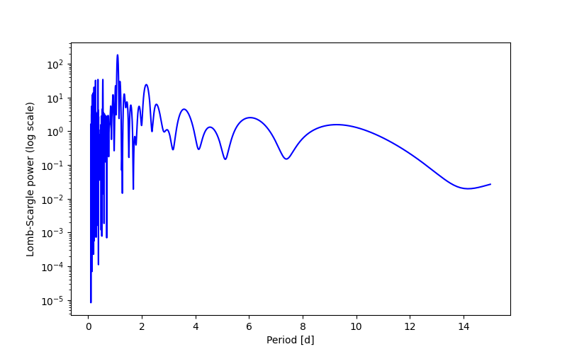 Spectral power density plot