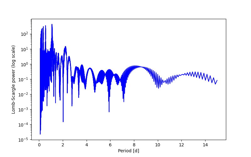 Spectral power density plot