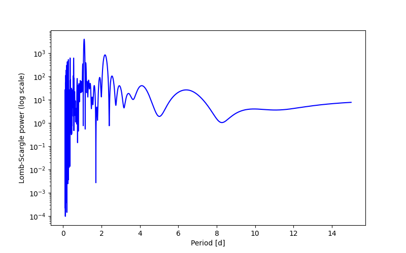 Spectral power density plot