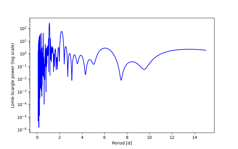 Spectral power density plot