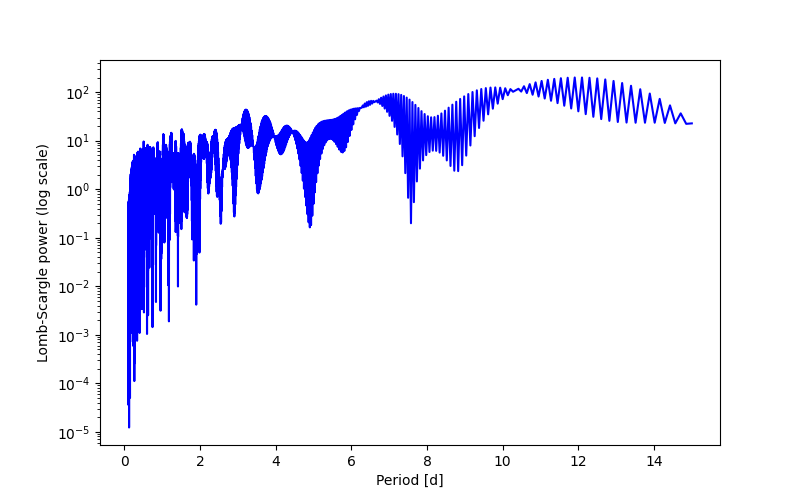 Spectral power density plot