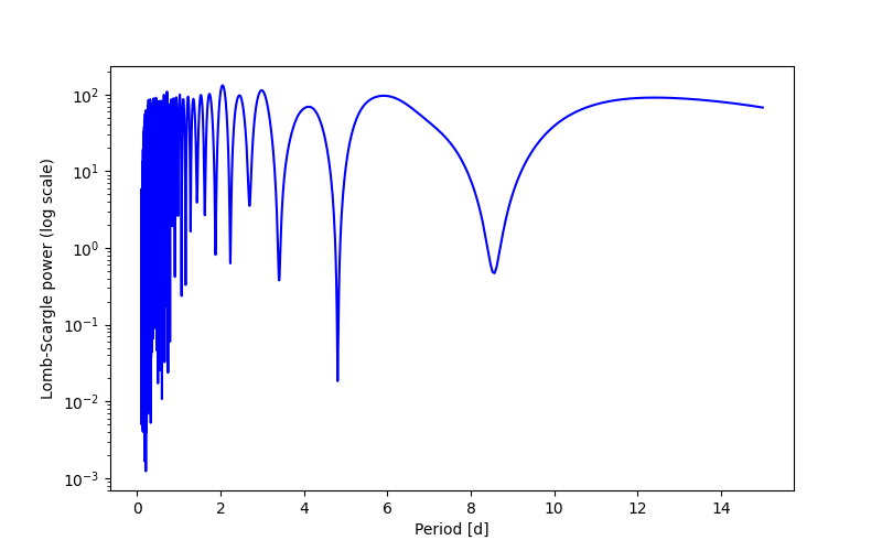 Spectral power density plot
