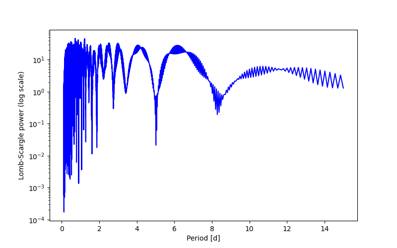 Spectral power density plot