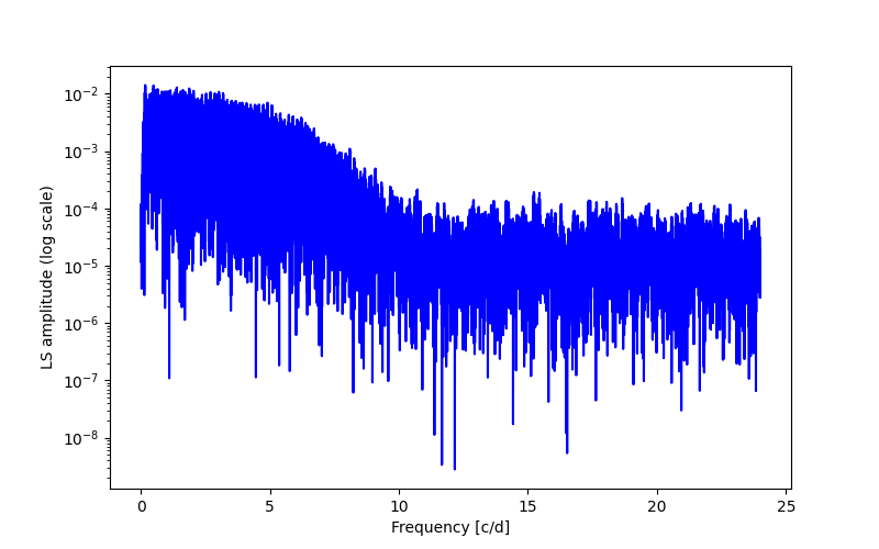 Spectral power density plot