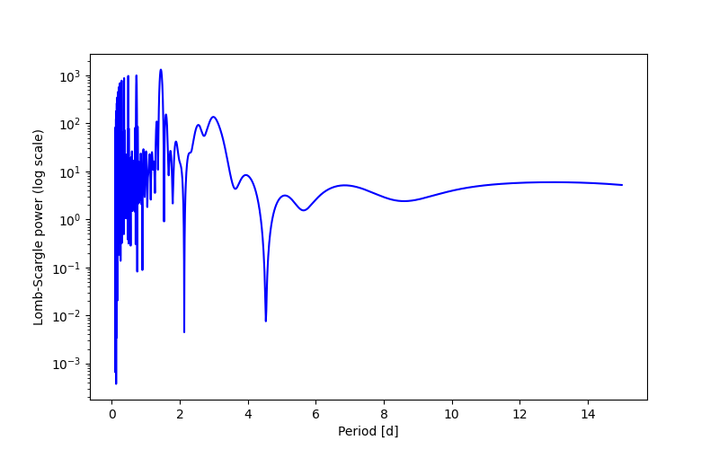 Spectral power density plot