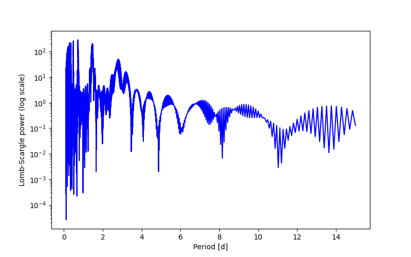 Spectral power density plot