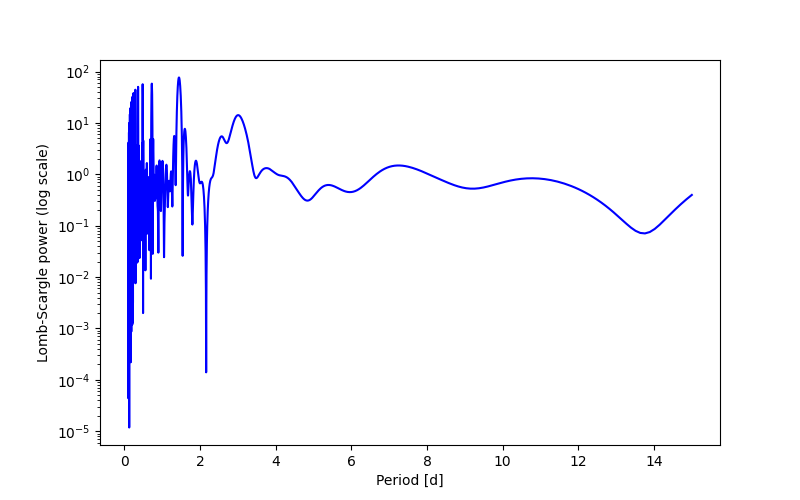 Spectral power density plot