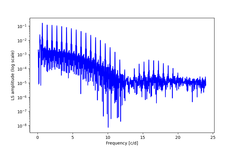 Spectral power density plot