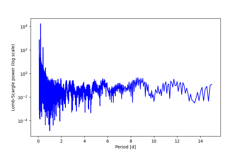 Spectral power density plot
