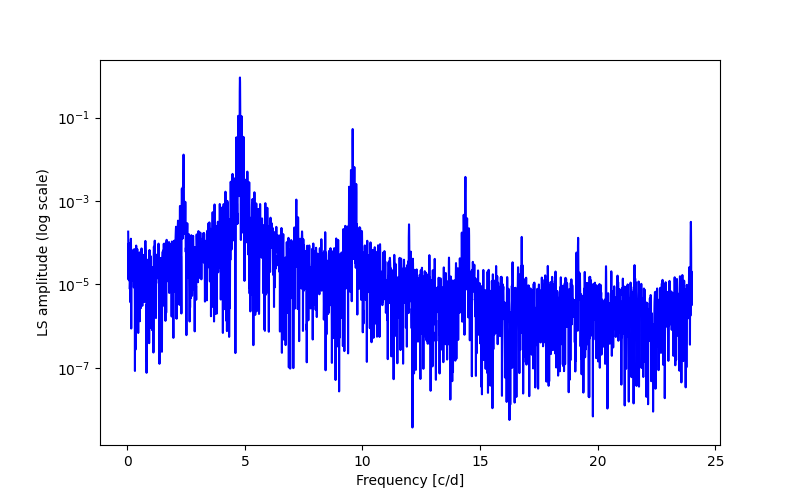 Spectral power density plot