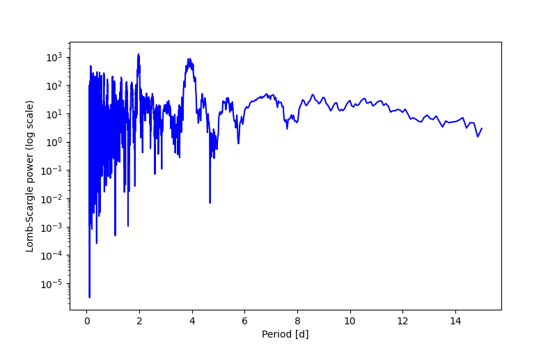 Spectral power density plot