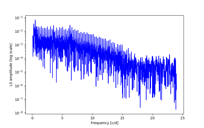 Spectral power density plot