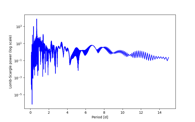 Spectral power density plot