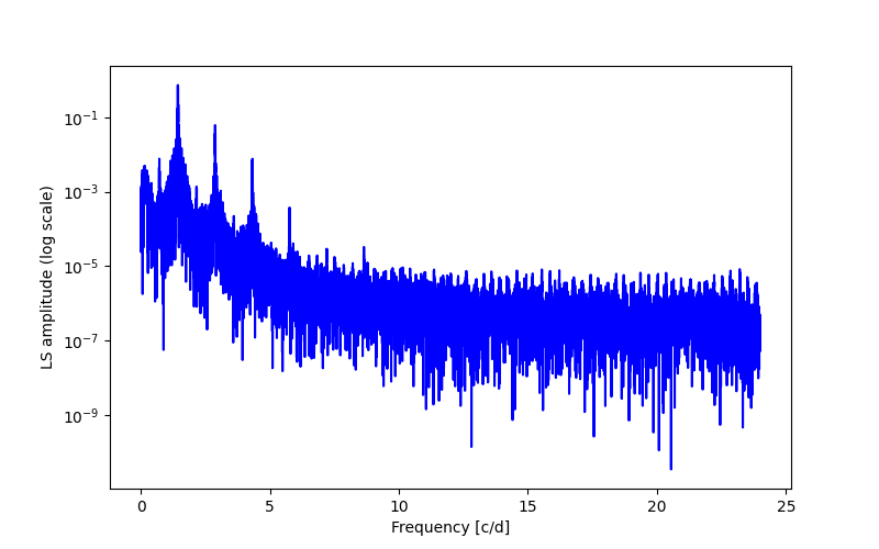 Spectral power density plot