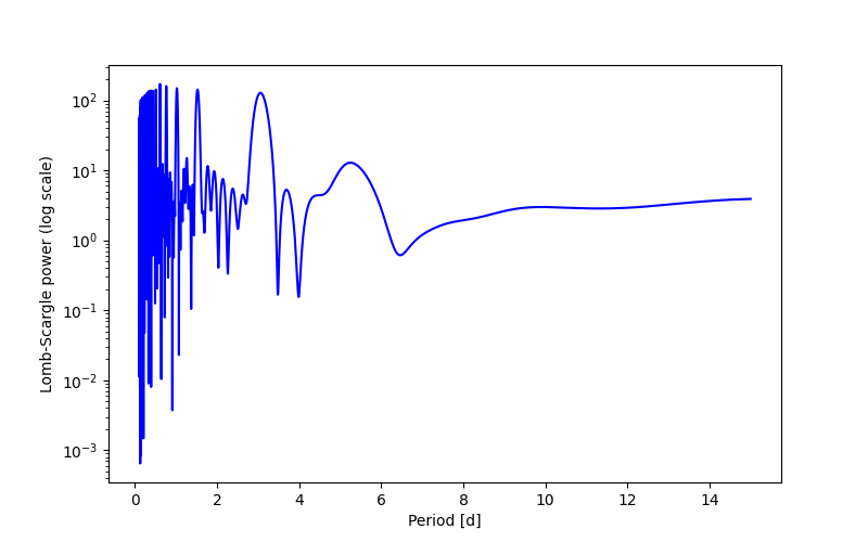 Spectral power density plot
