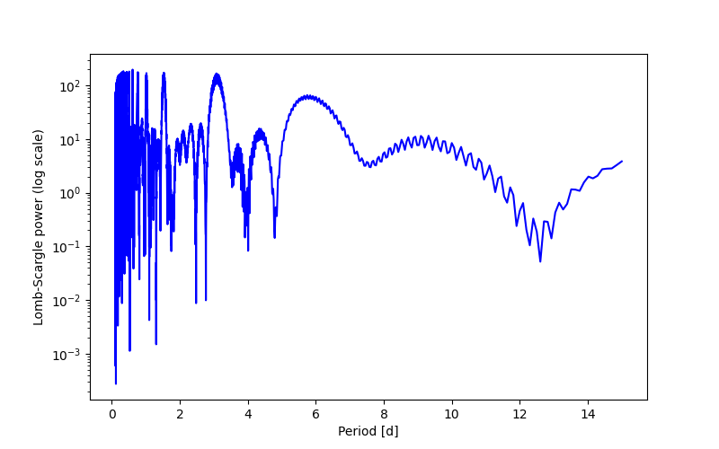 Spectral power density plot