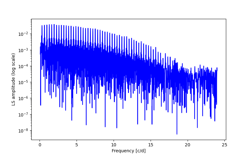 Spectral power density plot