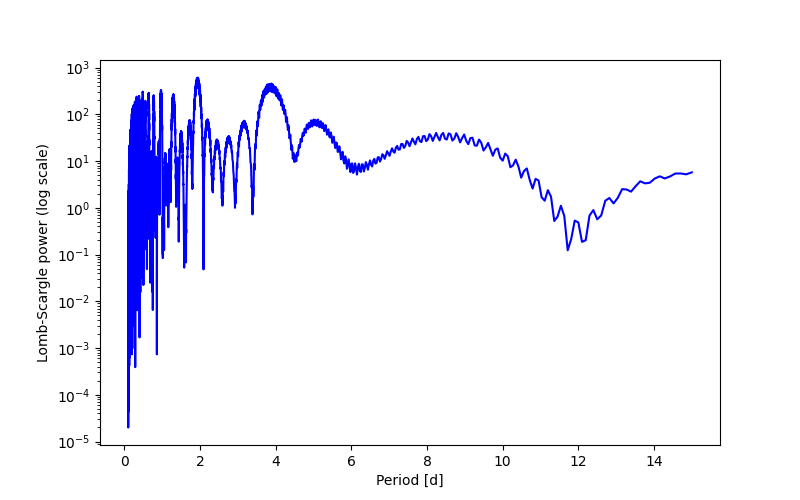 Spectral power density plot