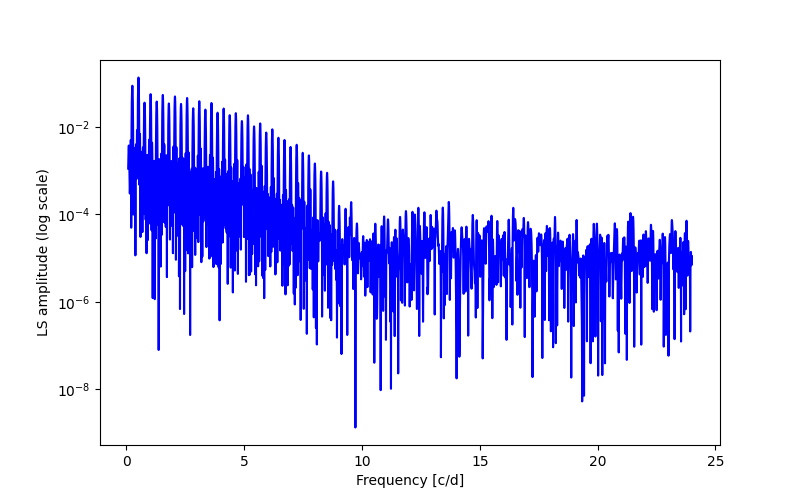 Spectral power density plot