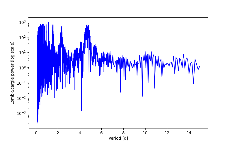 Spectral power density plot