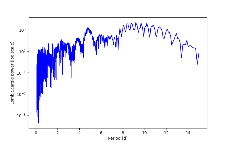 Spectral power density plot
