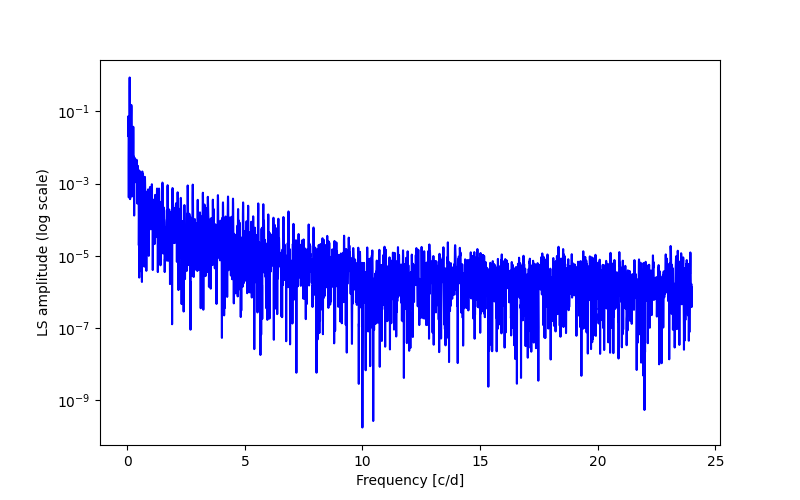 Spectral power density plot