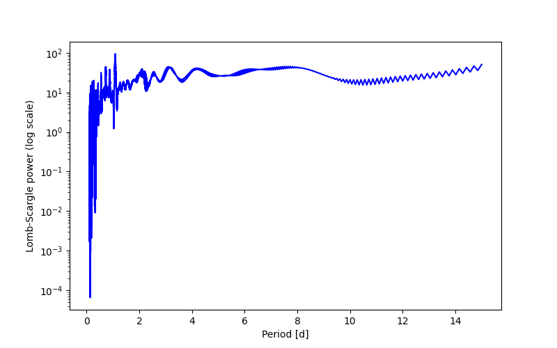 Spectral power density plot