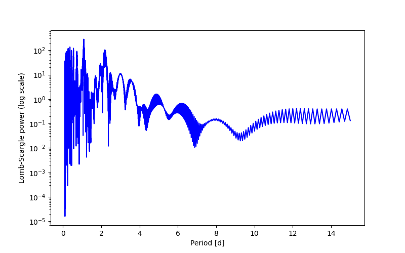 Spectral power density plot
