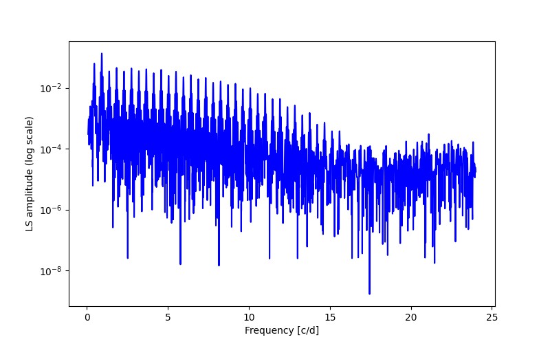 Spectral power density plot