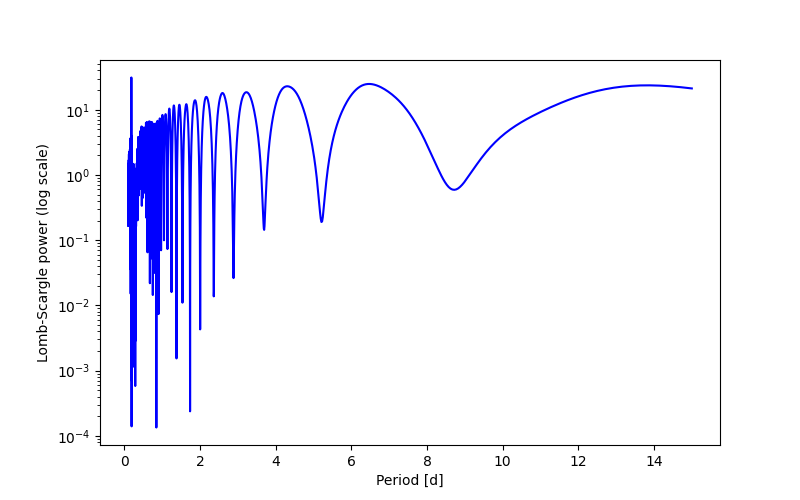 Spectral power density plot