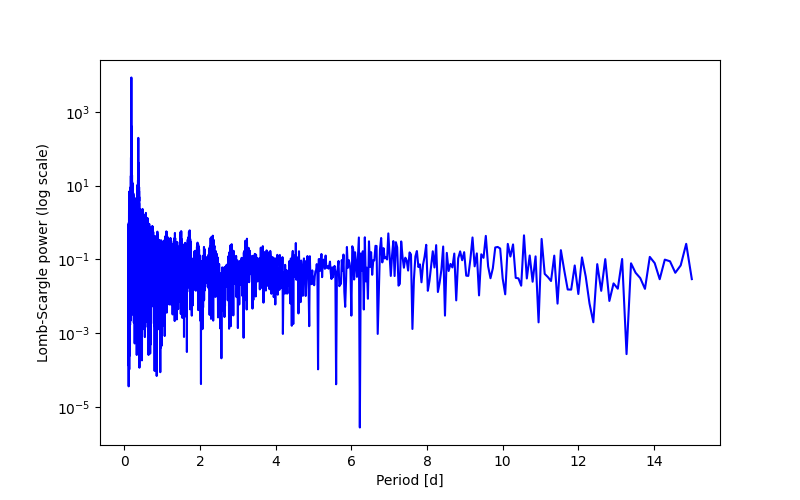 Spectral power density plot