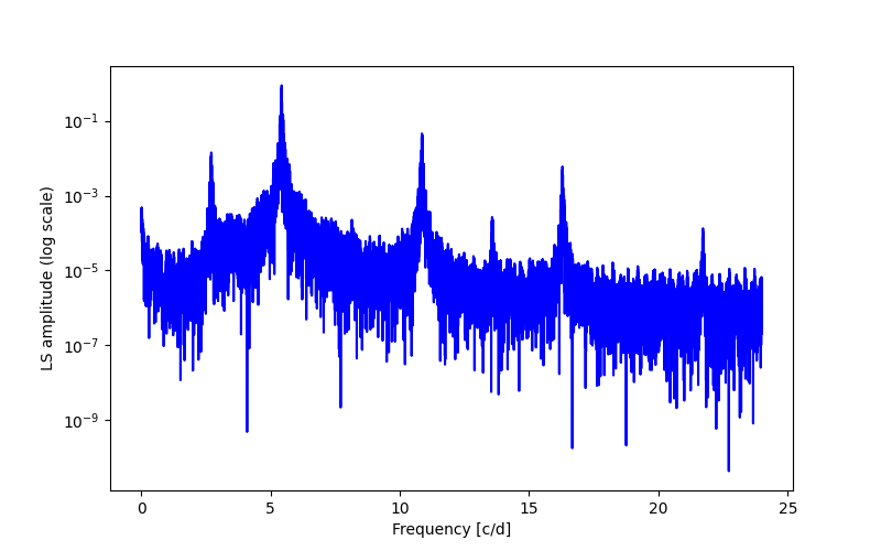 Spectral power density plot