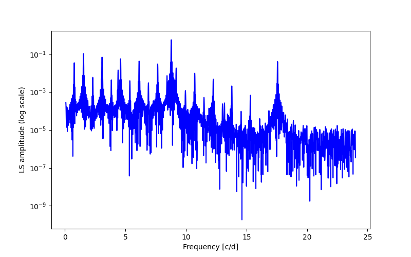 Spectral power density plot