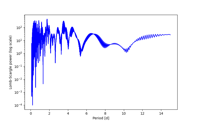 Spectral power density plot