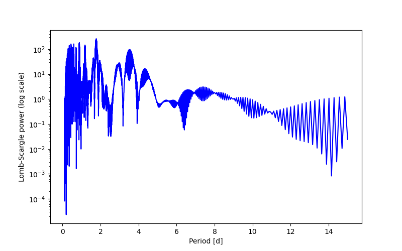 Spectral power density plot