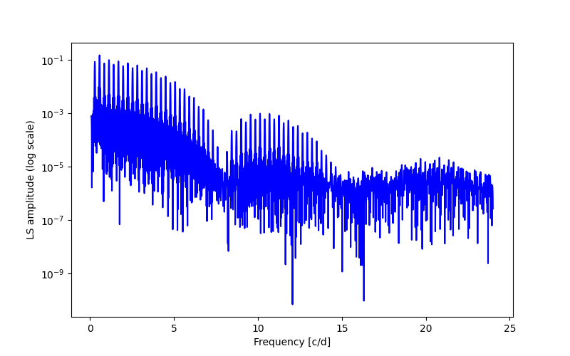 Spectral power density plot