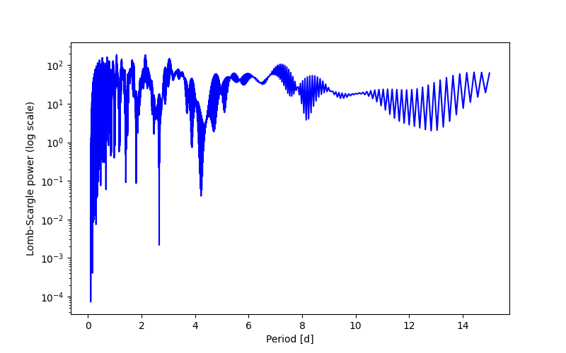 Spectral power density plot